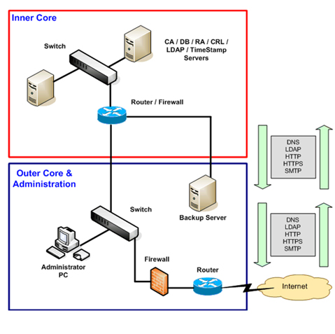 Digi-CA™ the complete Certificate Authority [CA] system