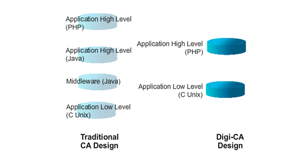 Digi-CA™ the complete Certificate Authority [CA] system