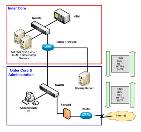 Digi-CA™ the complete Certificate Authority [CA] system