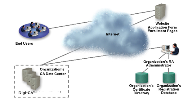 Digi-CA™ the complete Certificate Authority [CA] system