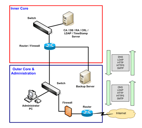 Digi-CA™ the complete Certificate Authority [CA] system